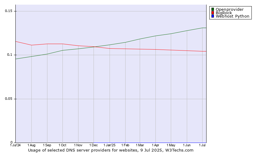 Historical trends in the usage of Openprovider vs. BigRock vs. Webhost Python