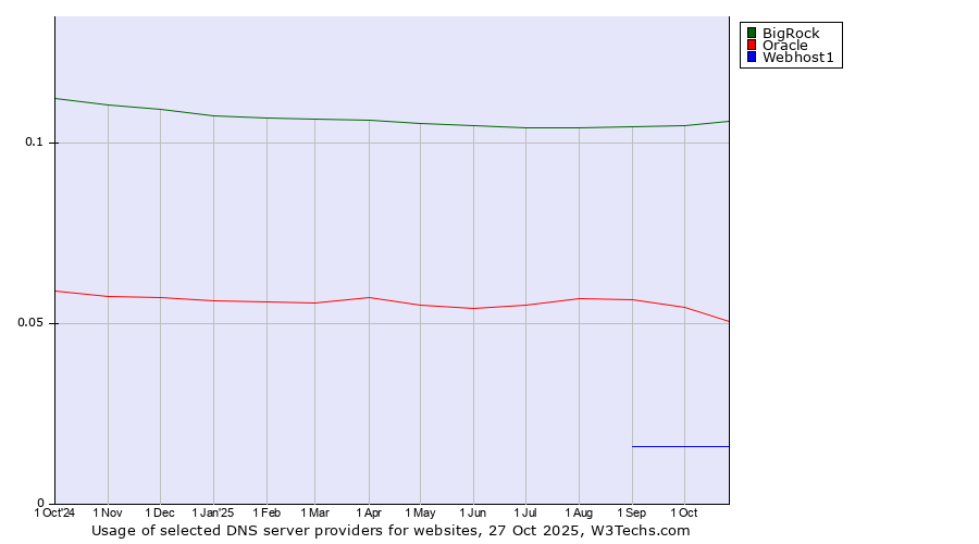 Historical trends in the usage of BigRock vs. Oracle vs. Webhost1