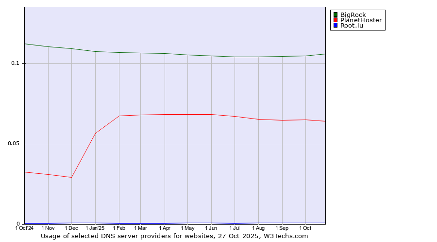 Historical trends in the usage of BigRock vs. PlanetHoster vs. Root.lu