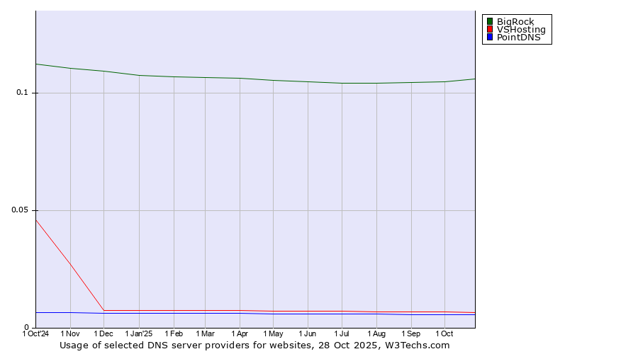 Historical trends in the usage of BigRock vs. VSHosting vs. PointDNS