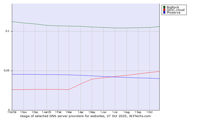 Historical trends in the usage of BigRock vs. QUIC.cloud vs. Proserve