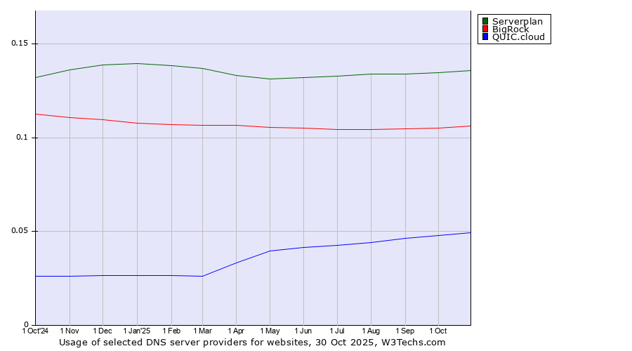 Historical trends in the usage of Serverplan vs. BigRock vs. QUIC.cloud