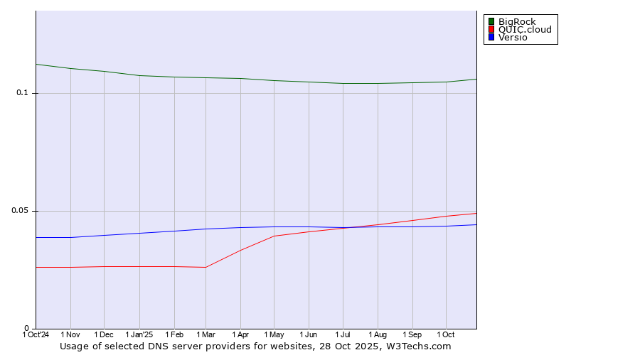 Historical trends in the usage of BigRock vs. QUIC.cloud vs. Versio