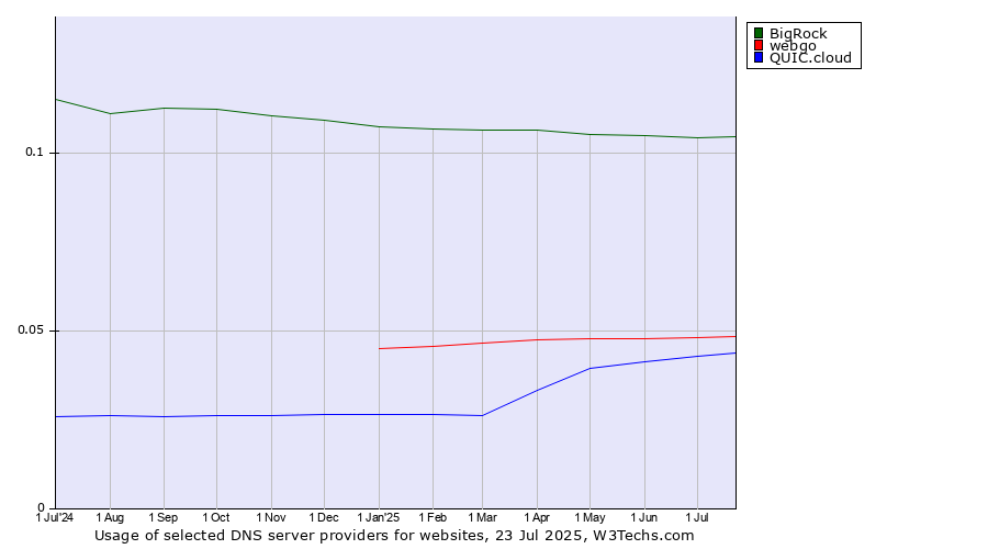 Historical trends in the usage of BigRock vs. webgo vs. QUIC.cloud