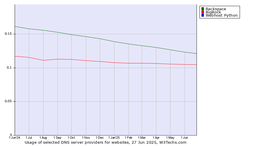 Historical trends in the usage of Rackspace vs. BigRock vs. Webhost Python