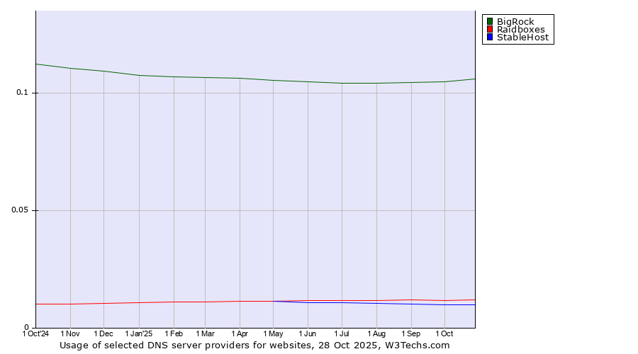Historical trends in the usage of BigRock vs. Raidboxes vs. StableHost