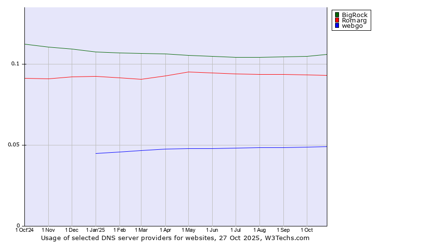 Historical trends in the usage of BigRock vs. Romarg vs. webgo