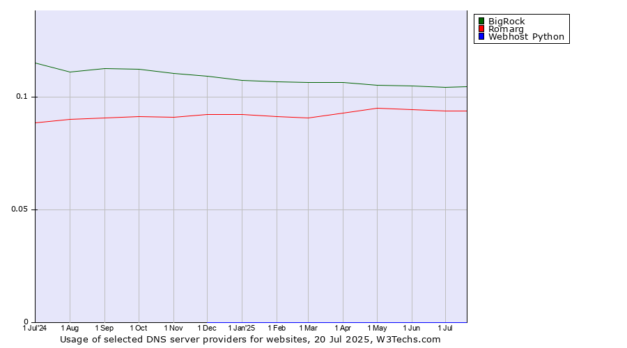 Historical trends in the usage of BigRock vs. Romarg vs. Webhost Python