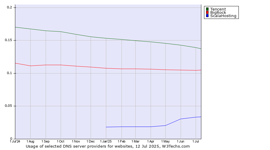 Historical trends in the usage of Tencent vs. BigRock vs. ScalaHosting