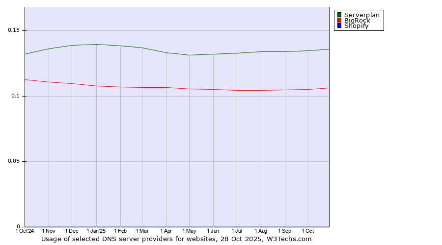 Historical trends in the usage of Serverplan vs. BigRock vs. Shopify