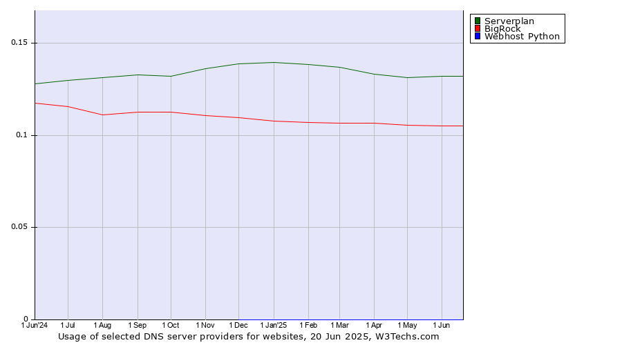 Historical trends in the usage of Serverplan vs. BigRock vs. Webhost Python