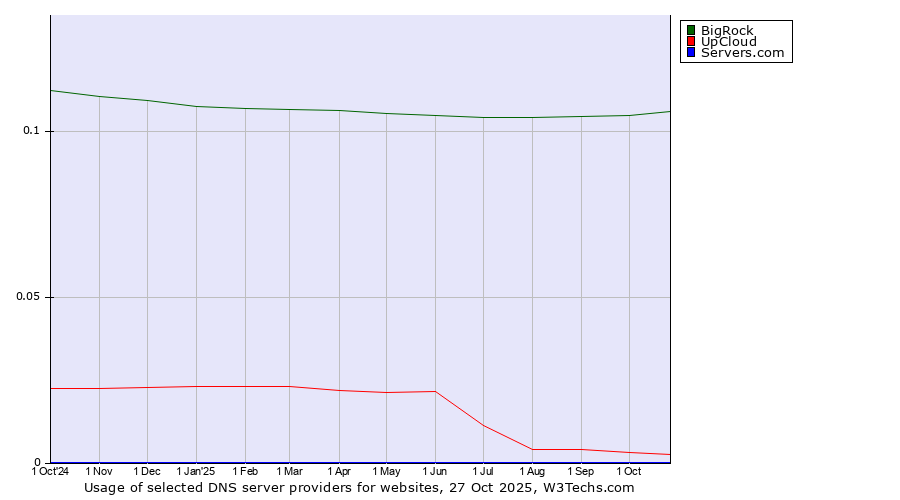 Historical trends in the usage of BigRock vs. UpCloud vs. Servers.com