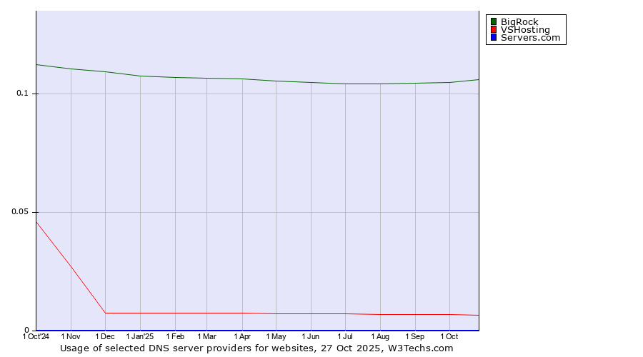 Historical trends in the usage of BigRock vs. VSHosting vs. Servers.com