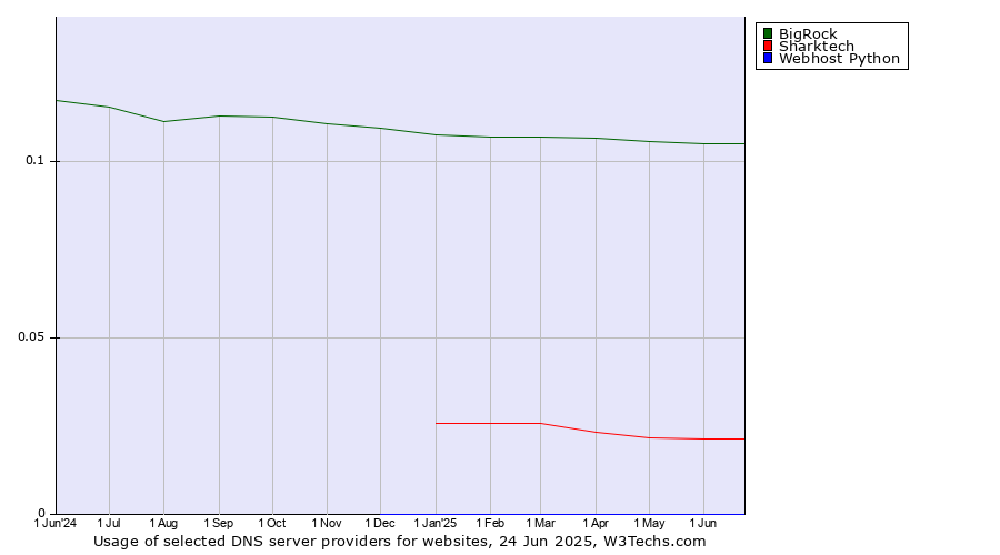 Historical trends in the usage of BigRock vs. Sharktech vs. Webhost Python