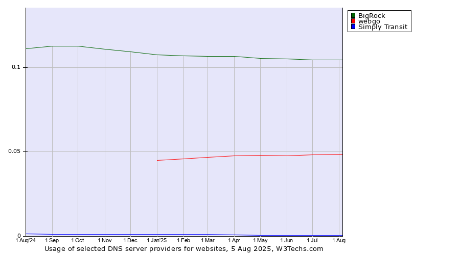 Historical trends in the usage of BigRock vs. webgo vs. Simply Transit