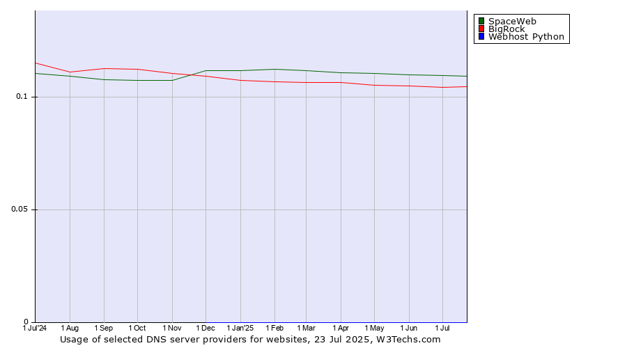 Historical trends in the usage of SpaceWeb vs. BigRock vs. Webhost Python