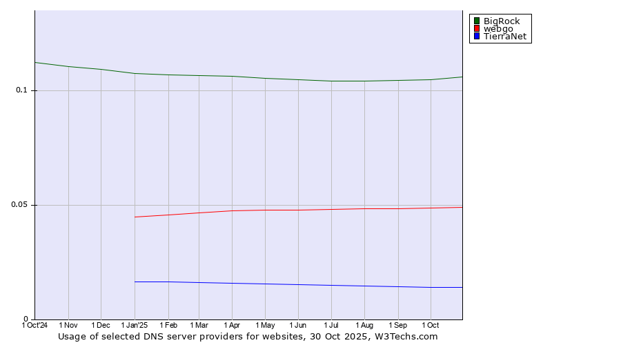 Historical trends in the usage of BigRock vs. webgo vs. TierraNet