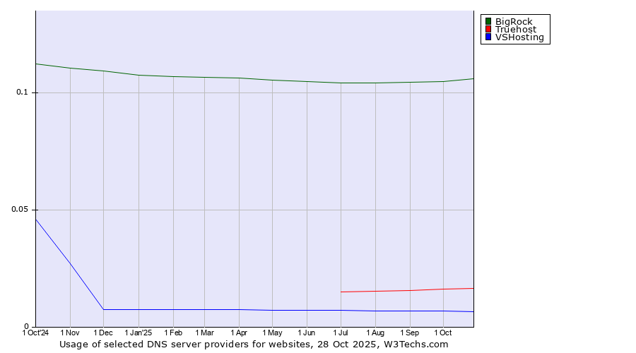 Historical trends in the usage of BigRock vs. Truehost vs. VSHosting