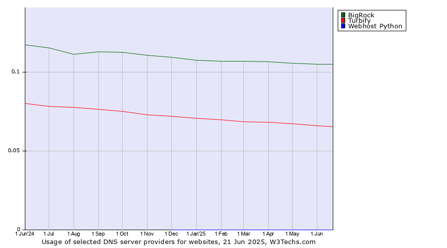 Historical trends in the usage of BigRock vs. Turbify vs. Webhost Python