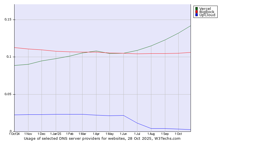 Historical trends in the usage of Vercel vs. BigRock vs. UpCloud