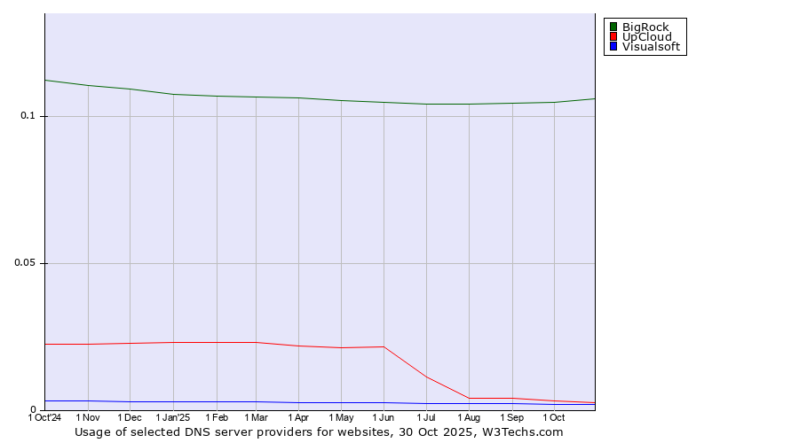Historical trends in the usage of BigRock vs. UpCloud vs. Visualsoft