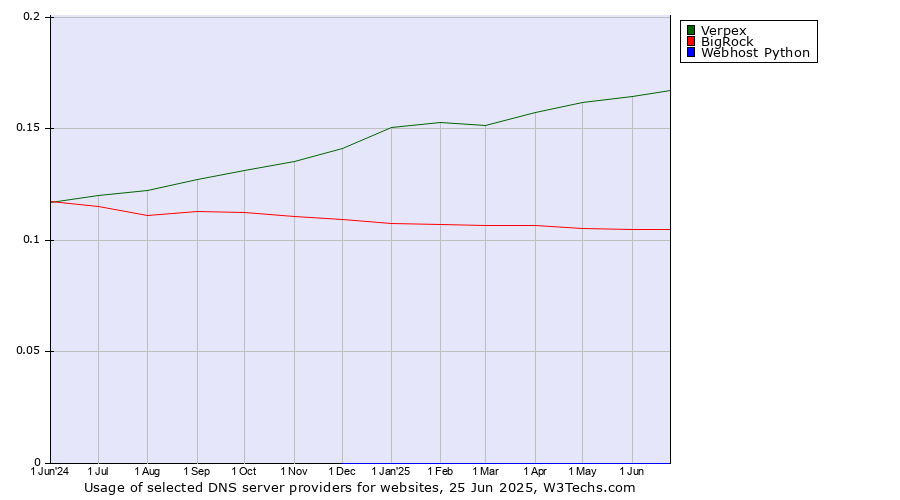 Historical trends in the usage of Verpex vs. BigRock vs. Webhost Python