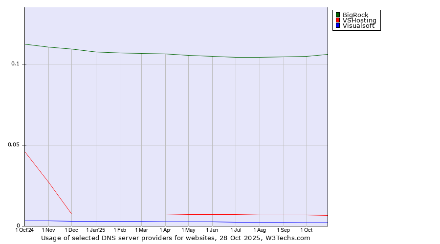 Historical trends in the usage of BigRock vs. VSHosting vs. Visualsoft
