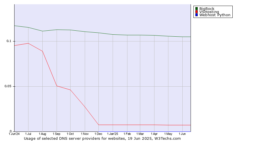 Historical trends in the usage of BigRock vs. VSHosting vs. Webhost Python