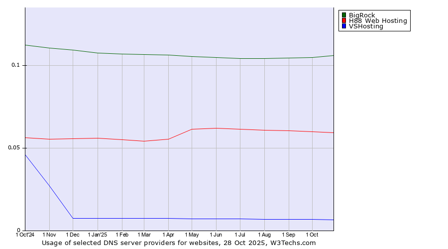 Historical trends in the usage of BigRock vs. H88 Web Hosting vs. VSHosting