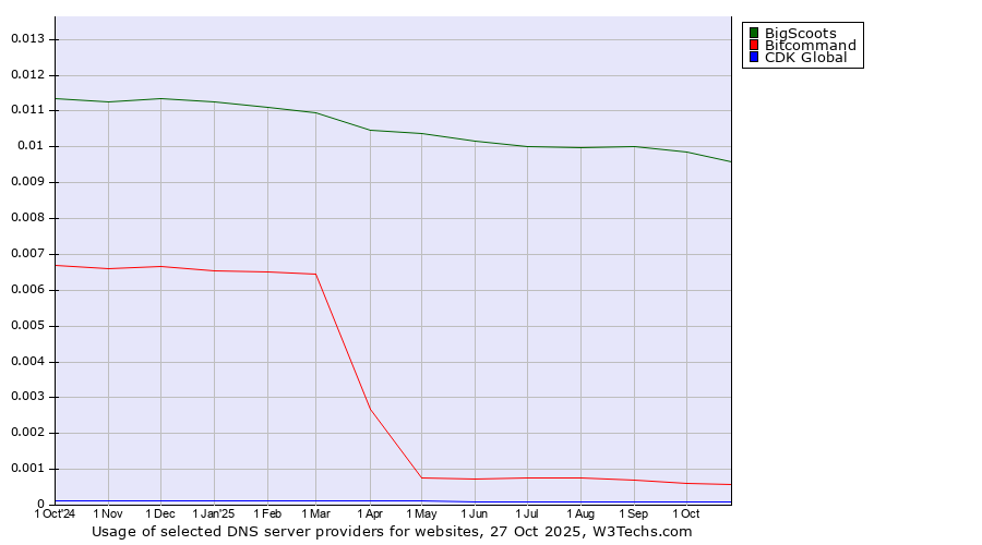 Historical trends in the usage of BigScoots vs. Bitcommand vs. CDK Global