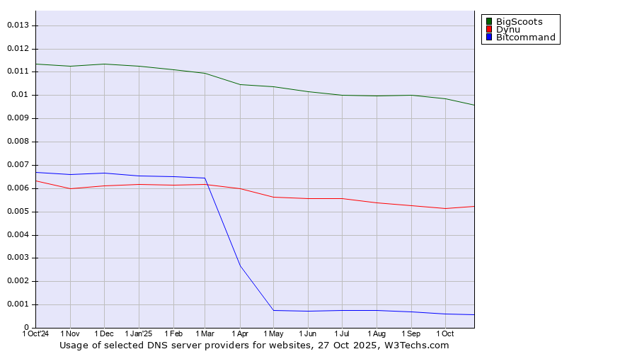 Historical trends in the usage of BigScoots vs. Dynu vs. Bitcommand