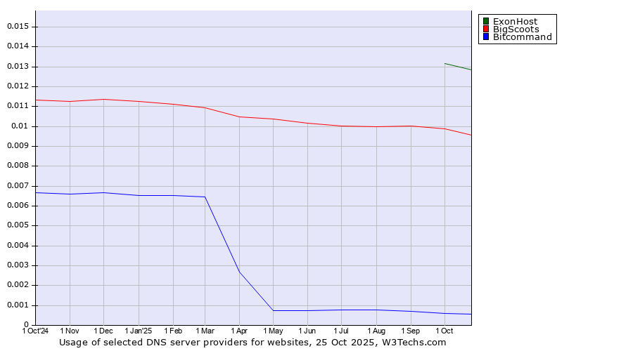 Historical trends in the usage of ExonHost vs. BigScoots vs. Bitcommand