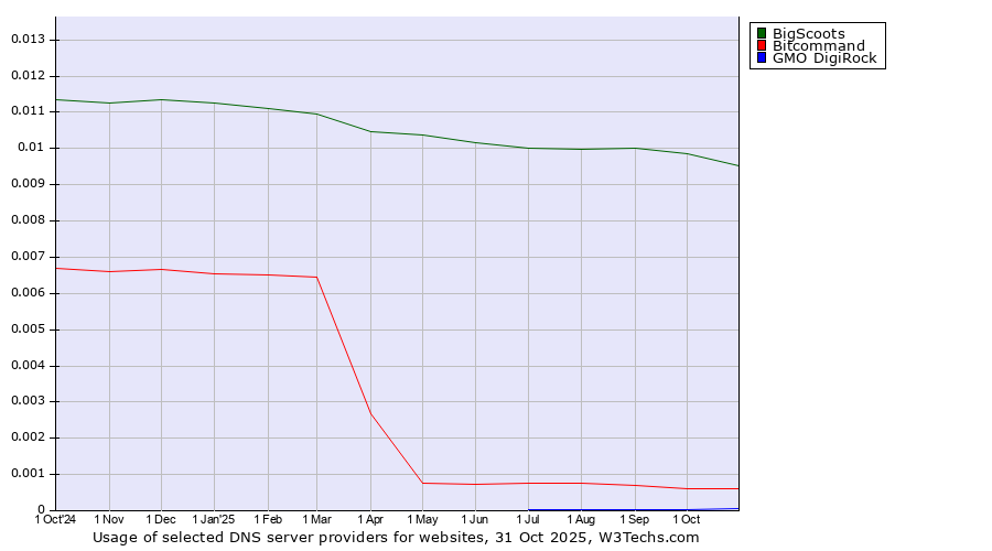 Historical trends in the usage of BigScoots vs. Bitcommand vs. GMO DigiRock