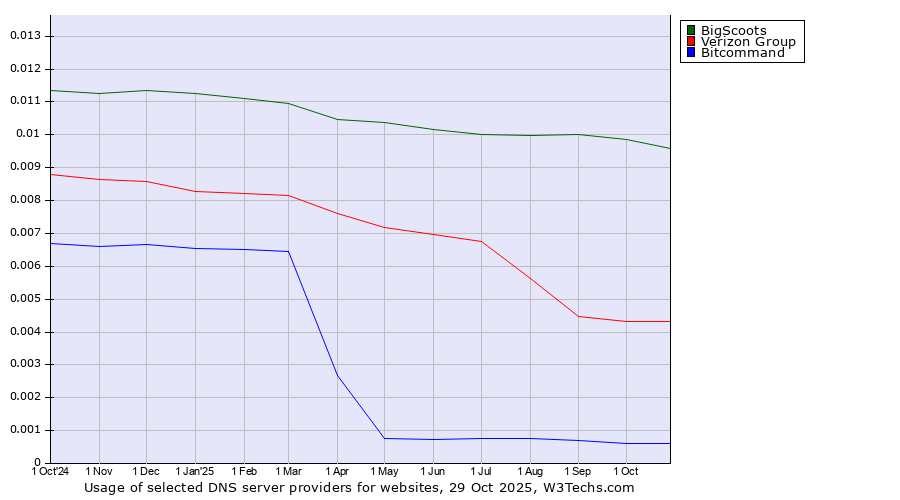 Historical trends in the usage of BigScoots vs. Verizon Group vs. Bitcommand