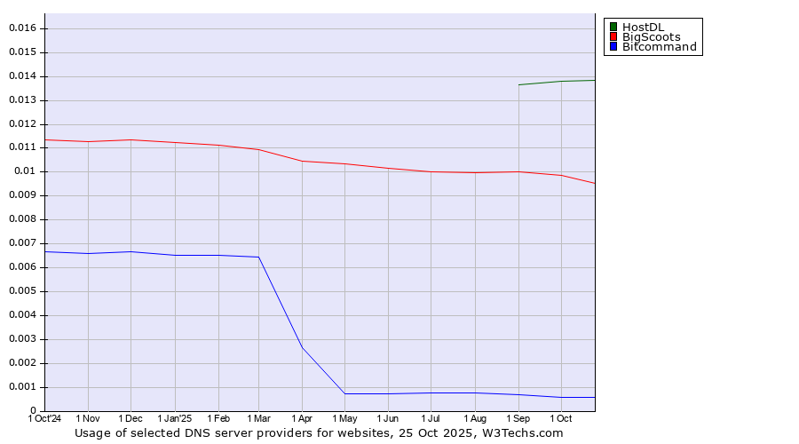 Historical trends in the usage of HostDL vs. BigScoots vs. Bitcommand