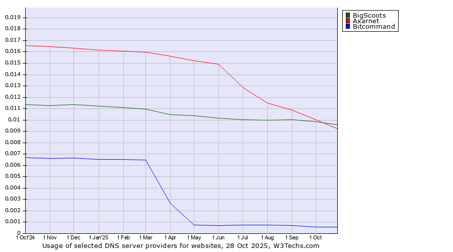 Historical trends in the usage of BigScoots vs. Axarnet vs. Bitcommand