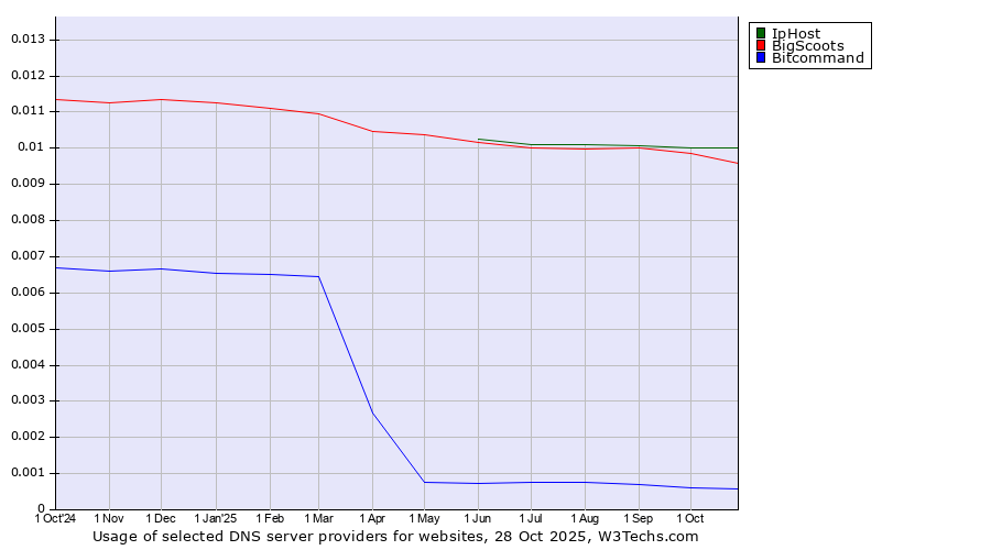 Historical trends in the usage of IpHost vs. BigScoots vs. Bitcommand