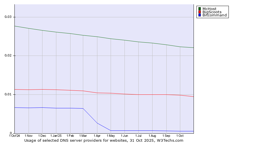 Historical trends in the usage of McHost vs. BigScoots vs. Bitcommand