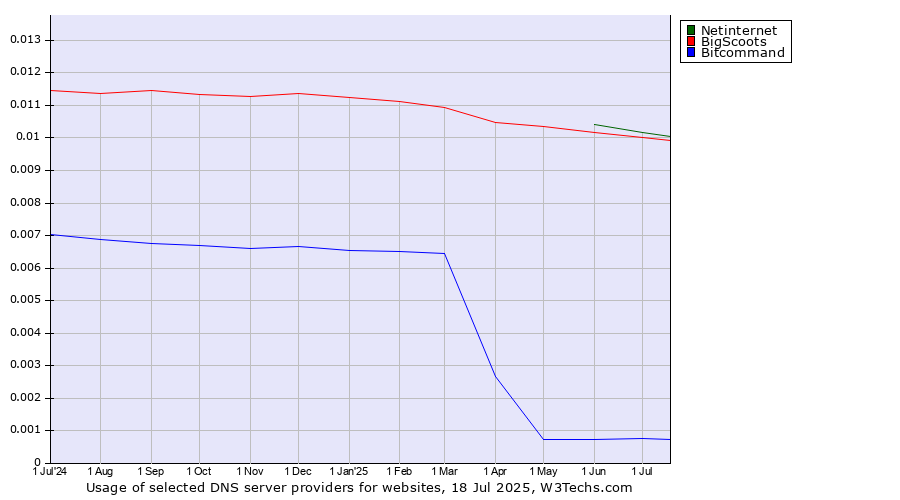 Historical trends in the usage of Netinternet vs. BigScoots vs. Bitcommand
