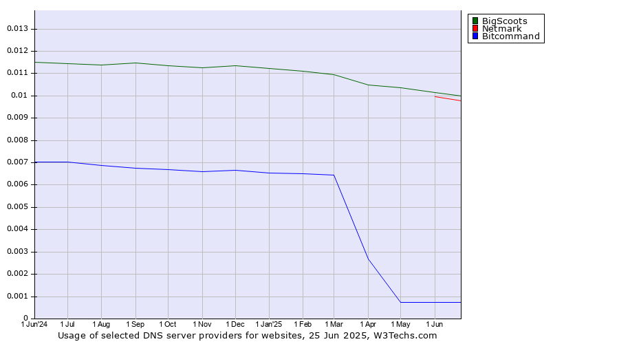 Historical trends in the usage of BigScoots vs. Netmark vs. Bitcommand