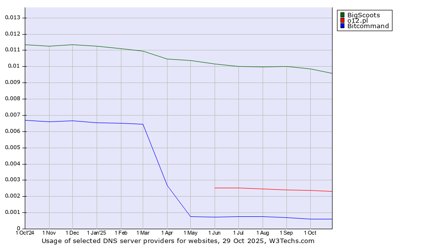 Historical trends in the usage of BigScoots vs. o12.pl vs. Bitcommand
