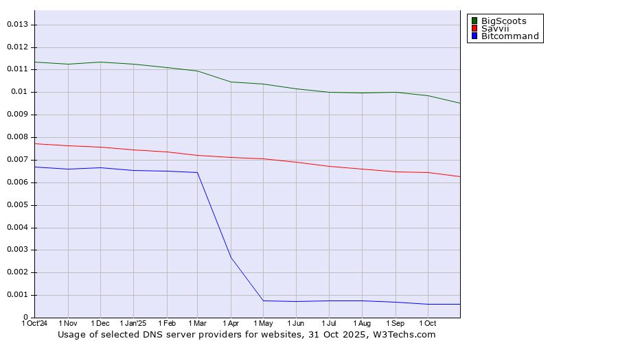 Historical trends in the usage of BigScoots vs. Savvii vs. Bitcommand