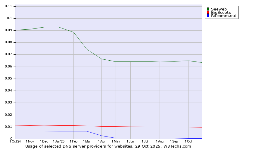 Historical trends in the usage of Seeweb vs. BigScoots vs. Bitcommand