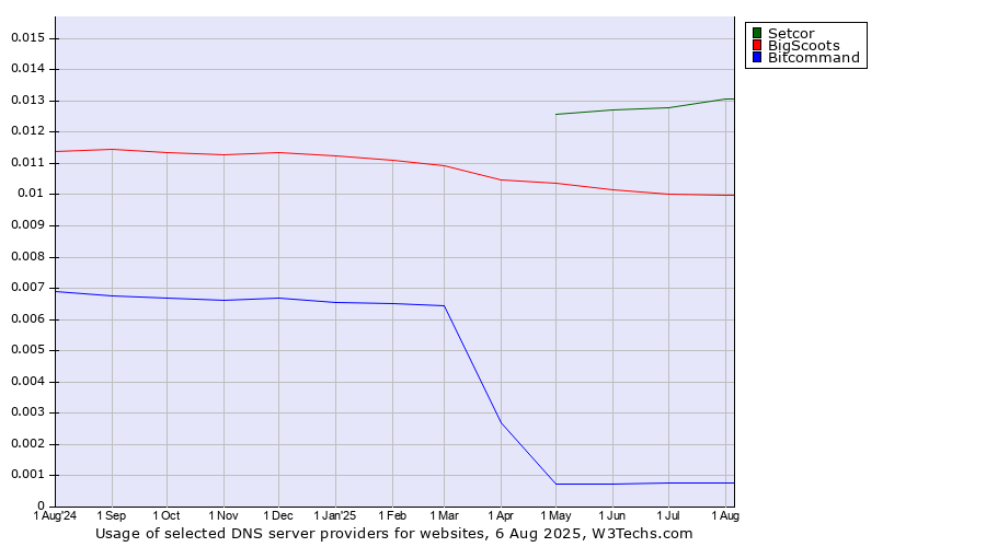 Historical trends in the usage of Setcor vs. BigScoots vs. Bitcommand