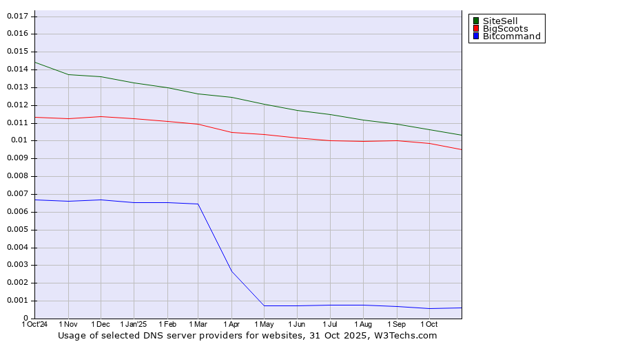 Historical trends in the usage of SiteSell vs. BigScoots vs. Bitcommand