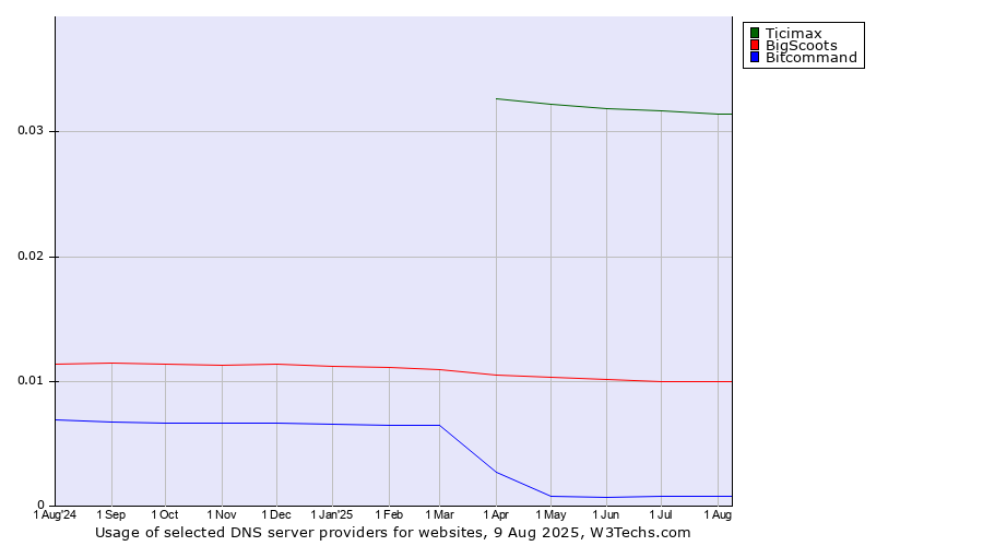 Historical trends in the usage of Ticimax vs. BigScoots vs. Bitcommand