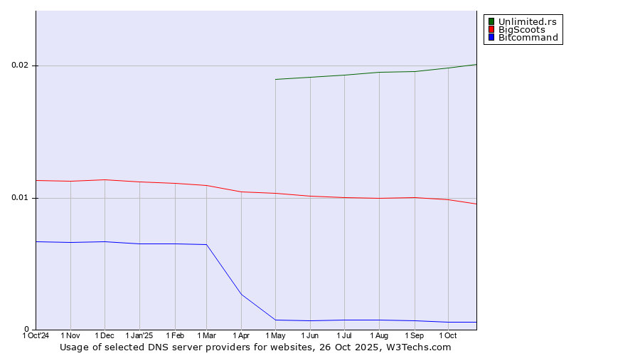 Historical trends in the usage of Unlimited.rs vs. BigScoots vs. Bitcommand