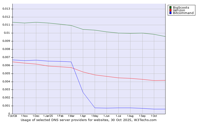 Historical trends in the usage of BigScoots vs. Verizon vs. Bitcommand
