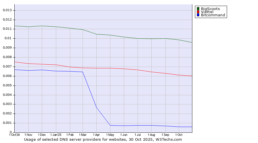 Historical trends in the usage of BigScoots vs. Viettel vs. Bitcommand