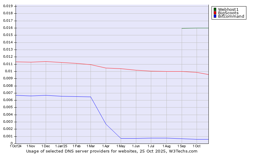 Historical trends in the usage of Webhost1 vs. BigScoots vs. Bitcommand